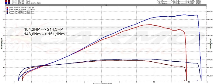 Kawasaki Ninja H2 SX ECU-flash opvoeren faster more power HP NM.jpg